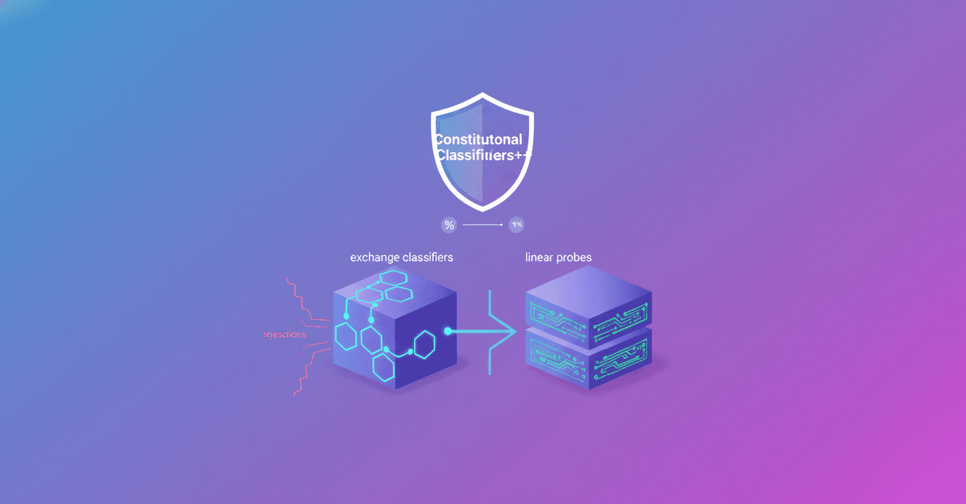 Constitutional Classifiers++ reduce jailbreaks
