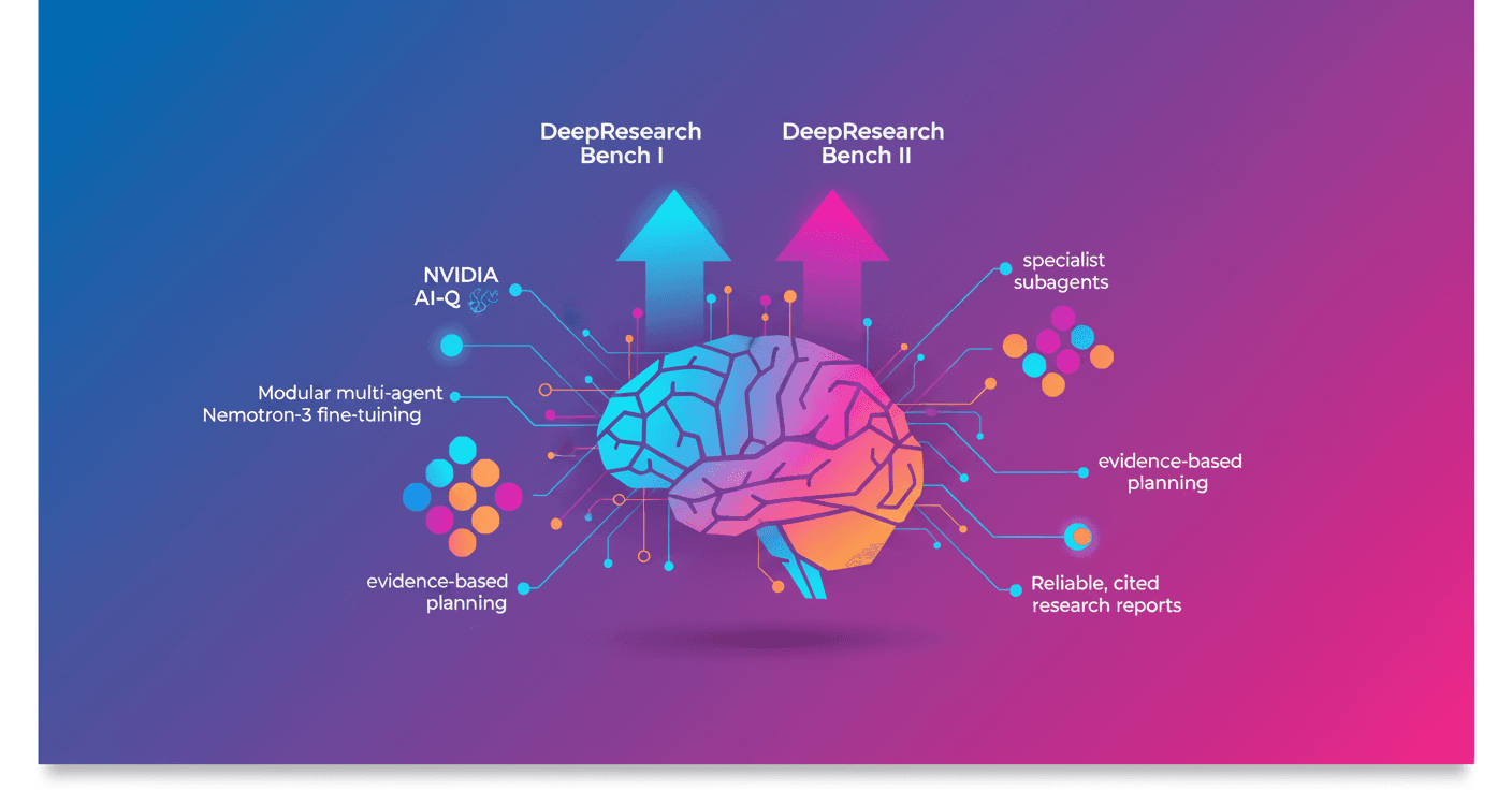 NVIDIA AI-Q leads DeepResearch Bench I and II