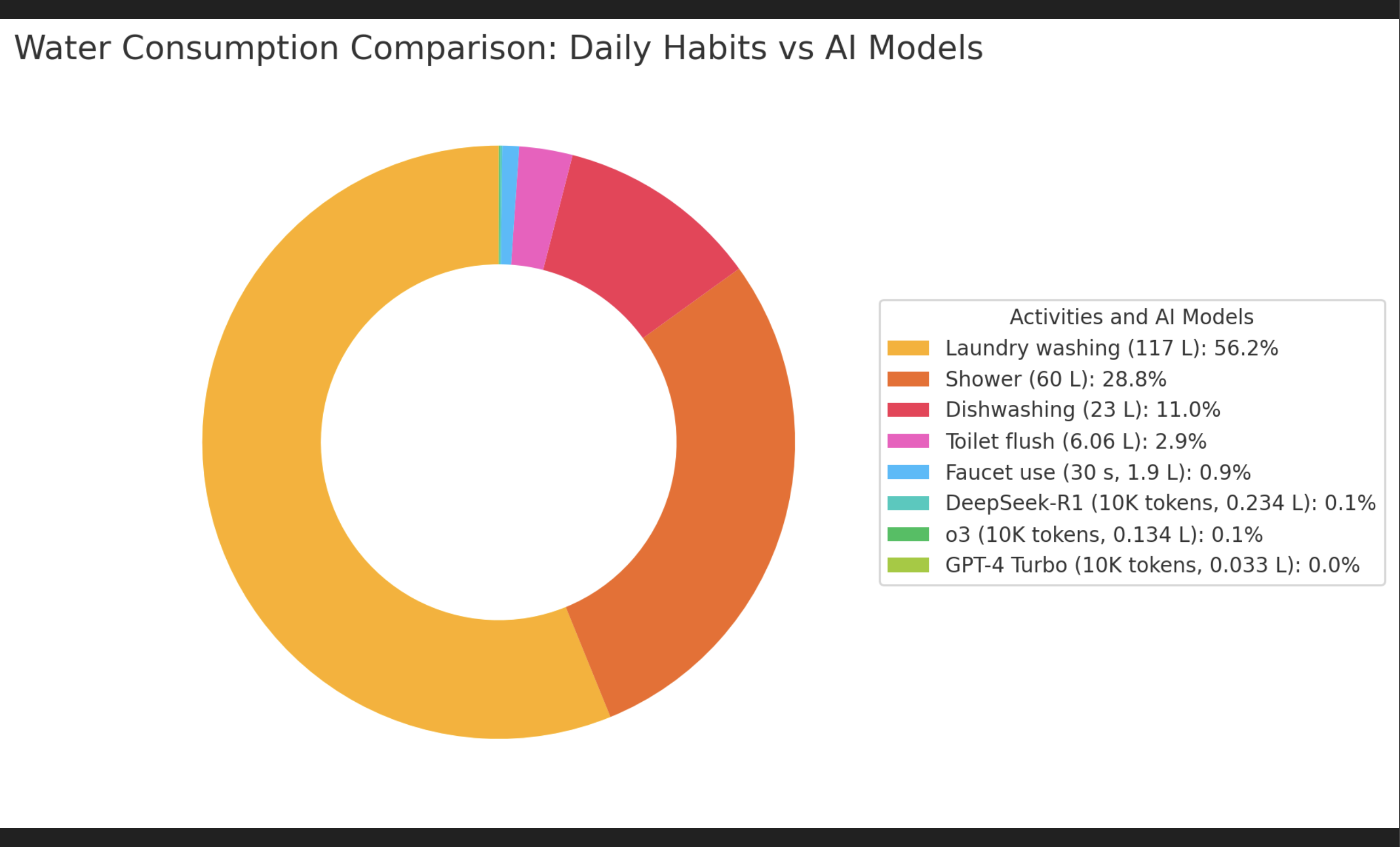 Comparison of AI vs domestic water consumption