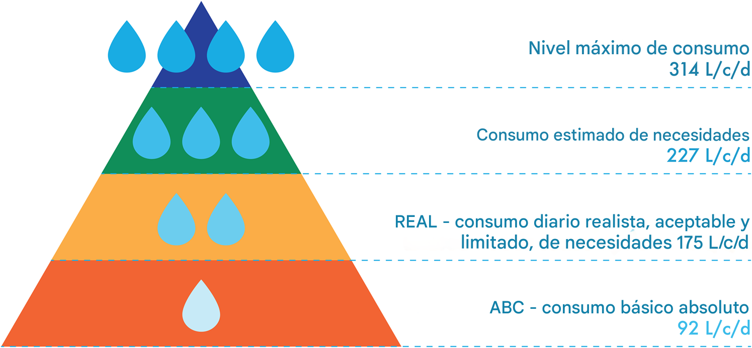 Consumo de agua por Hábitos Diarios