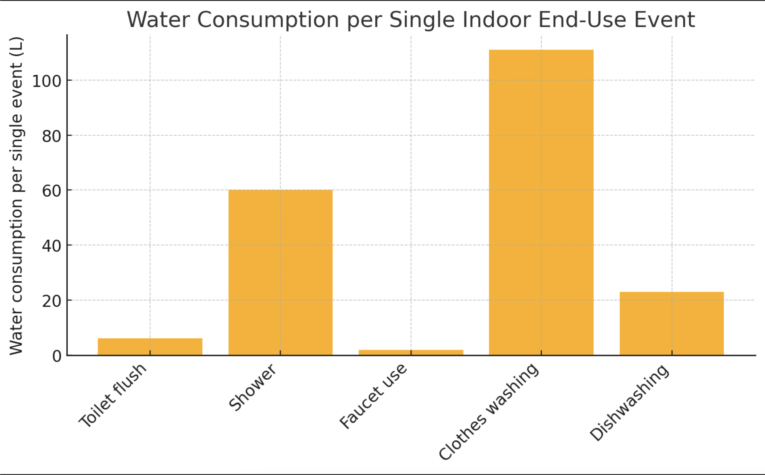 Water consumption by activities