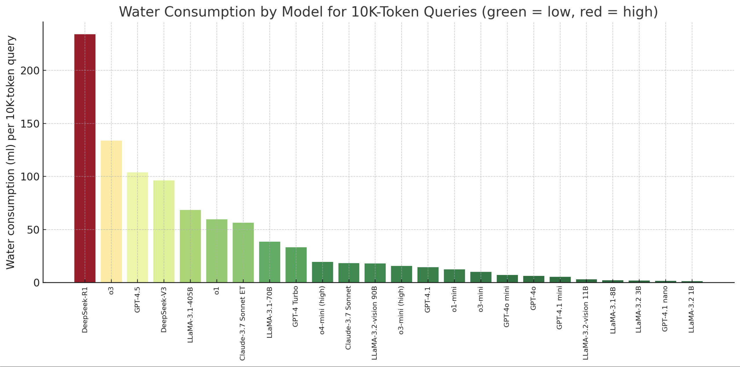 Water consumption by AI models