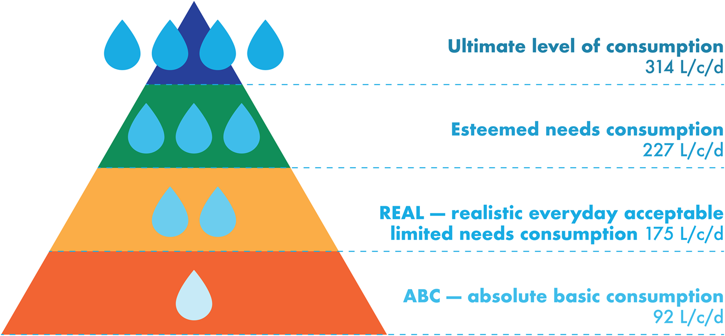 Water consumption by Daily Habits